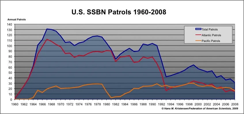 Nombre de patrouilles de SNLE américains entre 1960 et 2008