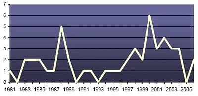 Patrouilles sous-marines Chinoises entre 1981 et 2006