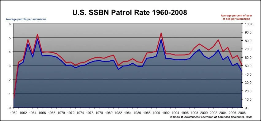 Rythme de patrouille des SNLE américains de 1960 à 2008