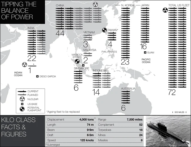Répartition des flottes sous-marines en Asie du Sud-Est