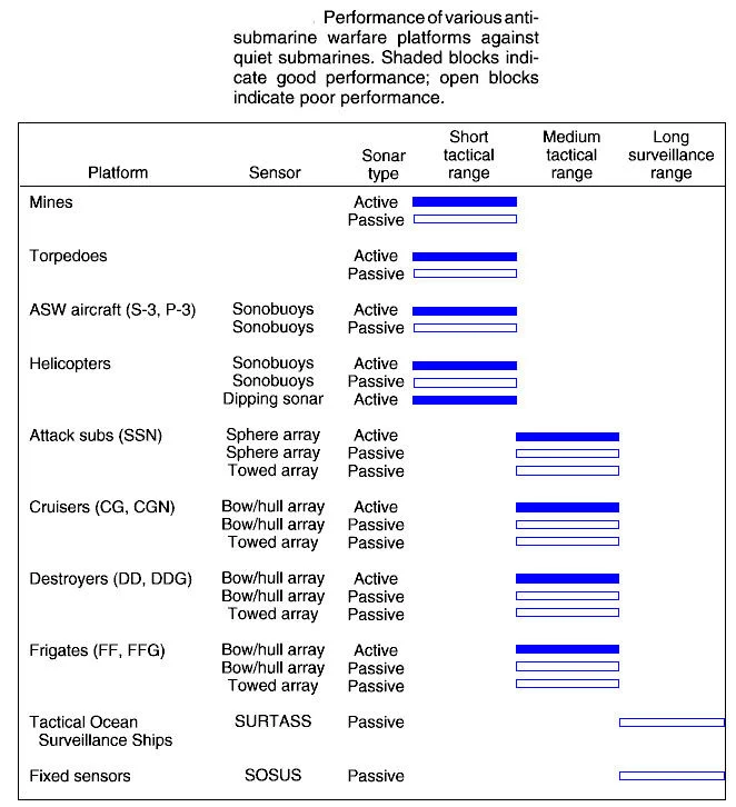 Performance des systèmes ASM de l'US Navy