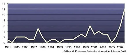 Le double de patrouilles par rapport à 2007