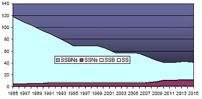 Une flotte sous-marine Chinoise en diminution